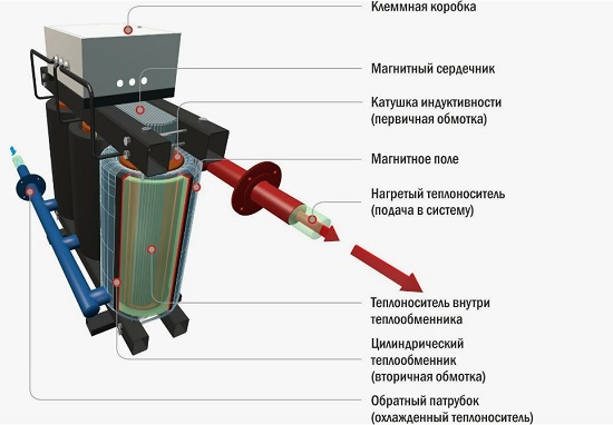 Электрический котел индукционный