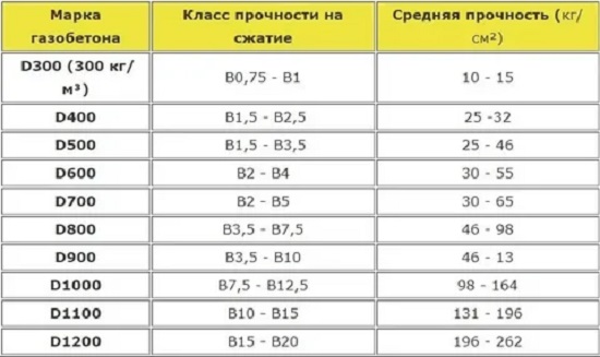 Оценка прочности газобетона