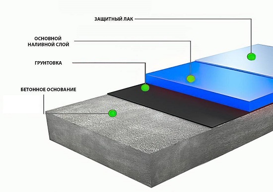 конструкция наливного пола