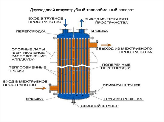 Кожухотрубный теплообменник