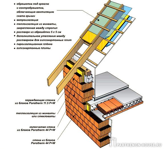 Соединение наружных стен, построенных из пустотелых блоков Porotherm, со скошенной крышей