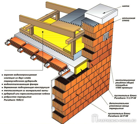 Соединение наружных стен, построенных из блоков Porotherm 44 P+W с совмещённой крышей